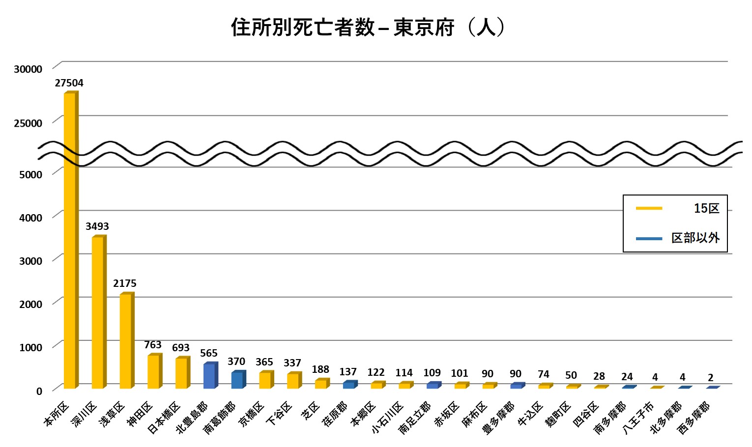図1．東京府での住所別死亡者数（人）の棒グラフ